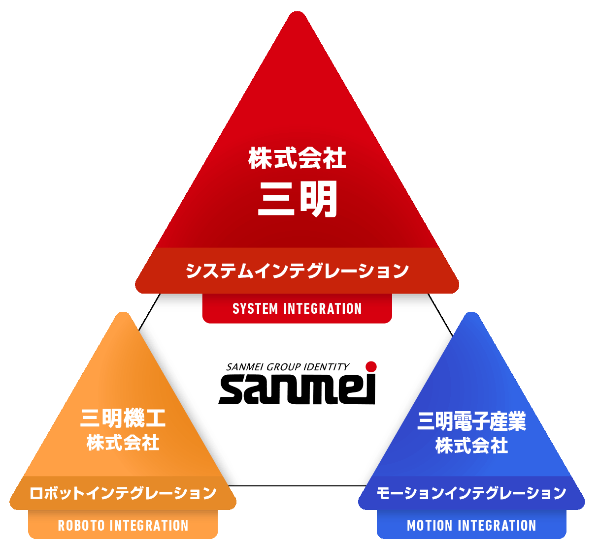 三明グループシナジーによるオンリーワン提案