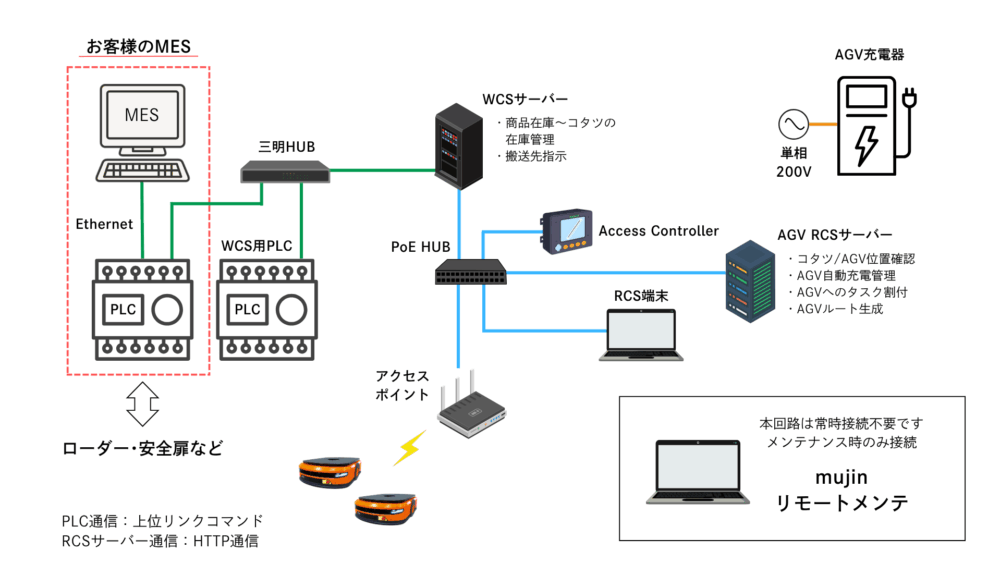三明電子産業開発WCS